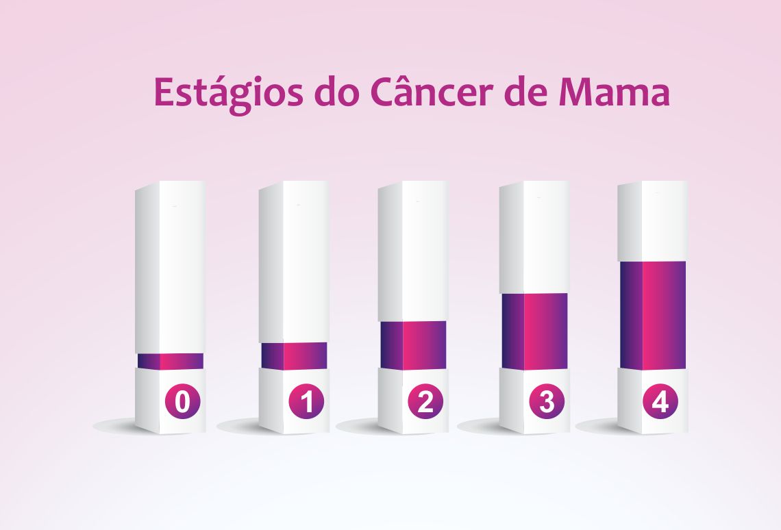 Estágios do Câncer de Mama